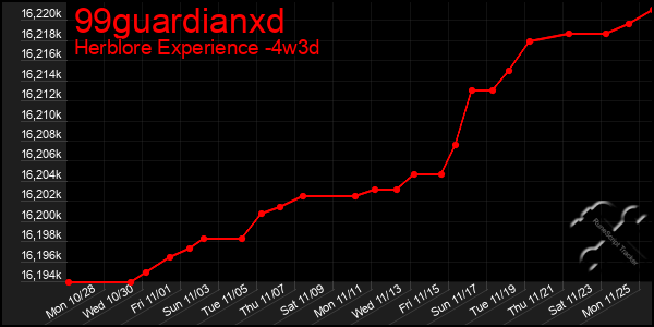 Last 31 Days Graph of 99guardianxd