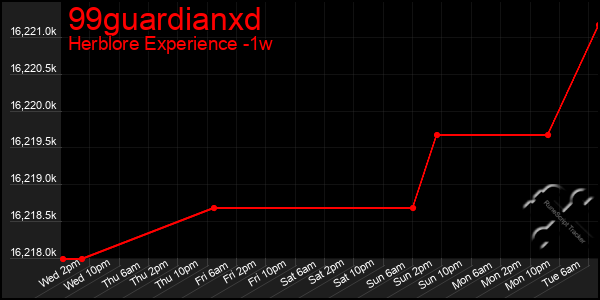 Last 7 Days Graph of 99guardianxd