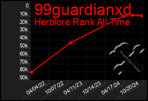 Total Graph of 99guardianxd