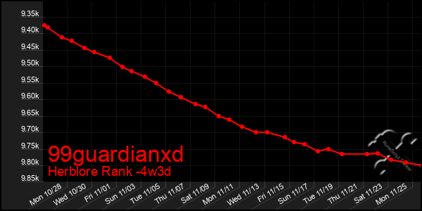 Last 31 Days Graph of 99guardianxd