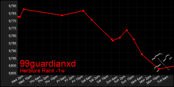 Last 7 Days Graph of 99guardianxd