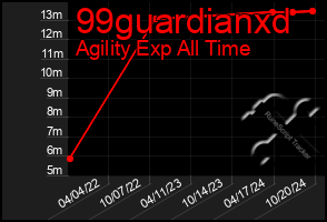 Total Graph of 99guardianxd