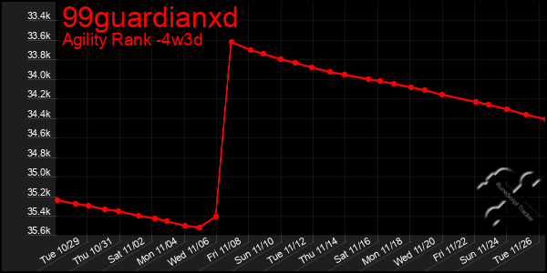 Last 31 Days Graph of 99guardianxd