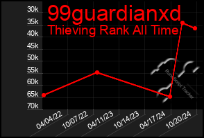 Total Graph of 99guardianxd