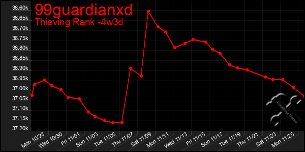 Last 31 Days Graph of 99guardianxd