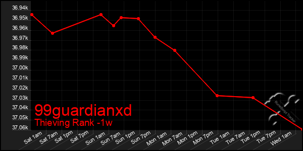 Last 7 Days Graph of 99guardianxd