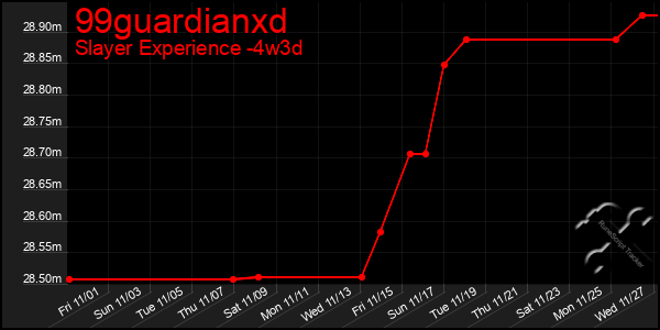 Last 31 Days Graph of 99guardianxd