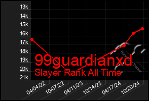 Total Graph of 99guardianxd