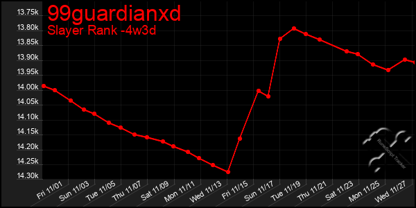 Last 31 Days Graph of 99guardianxd