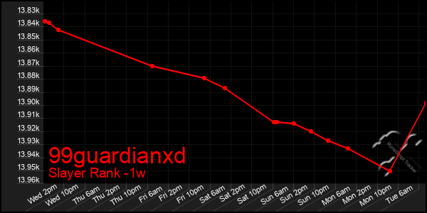 Last 7 Days Graph of 99guardianxd