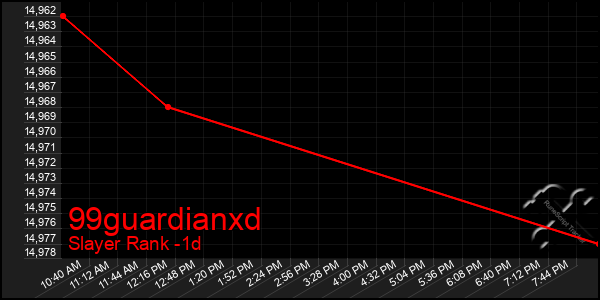 Last 24 Hours Graph of 99guardianxd