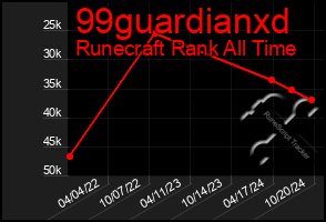 Total Graph of 99guardianxd