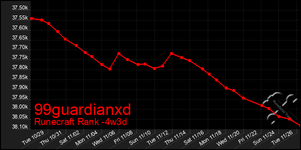 Last 31 Days Graph of 99guardianxd