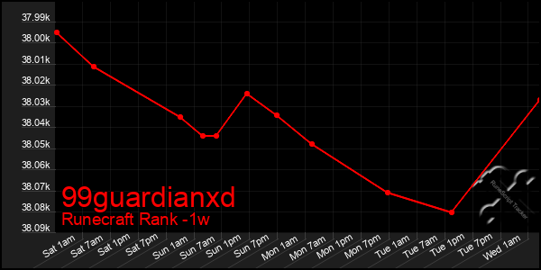 Last 7 Days Graph of 99guardianxd