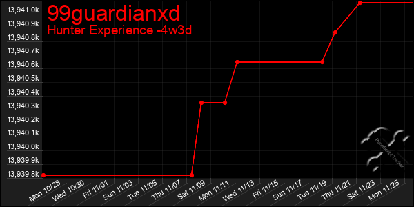 Last 31 Days Graph of 99guardianxd