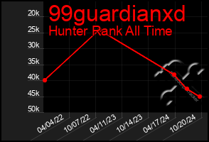 Total Graph of 99guardianxd