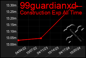 Total Graph of 99guardianxd