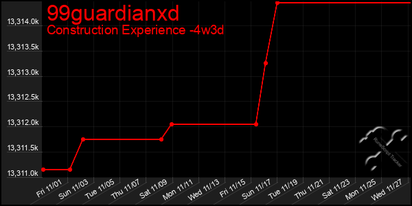 Last 31 Days Graph of 99guardianxd