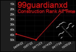 Total Graph of 99guardianxd