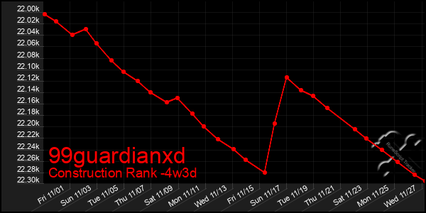 Last 31 Days Graph of 99guardianxd