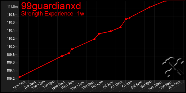 Last 7 Days Graph of 99guardianxd