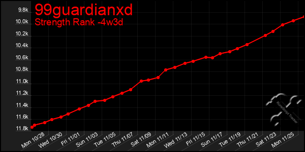 Last 31 Days Graph of 99guardianxd