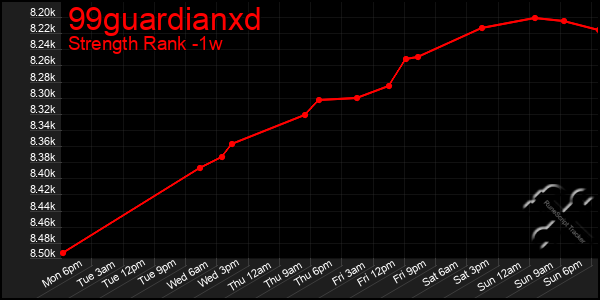 Last 7 Days Graph of 99guardianxd