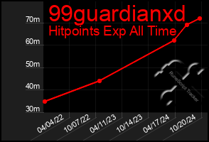 Total Graph of 99guardianxd