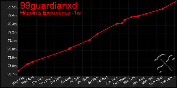 Last 7 Days Graph of 99guardianxd