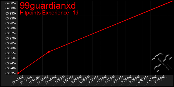 Last 24 Hours Graph of 99guardianxd