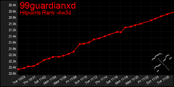 Last 31 Days Graph of 99guardianxd