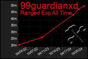 Total Graph of 99guardianxd