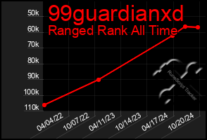 Total Graph of 99guardianxd