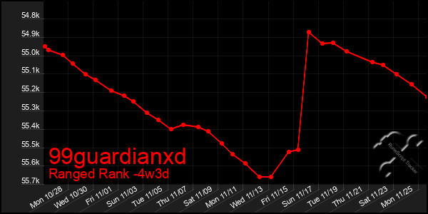 Last 31 Days Graph of 99guardianxd