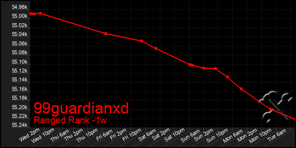 Last 7 Days Graph of 99guardianxd