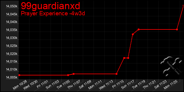 Last 31 Days Graph of 99guardianxd