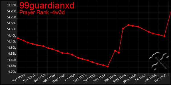 Last 31 Days Graph of 99guardianxd