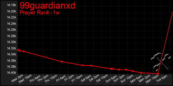 Last 7 Days Graph of 99guardianxd