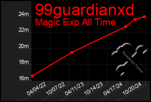 Total Graph of 99guardianxd