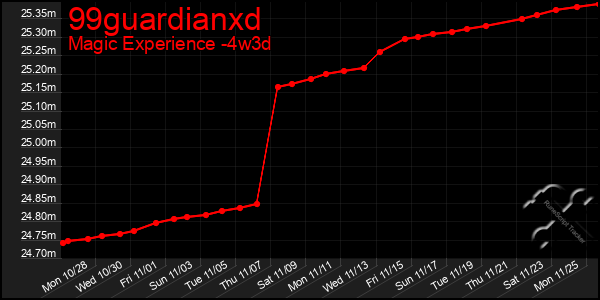 Last 31 Days Graph of 99guardianxd