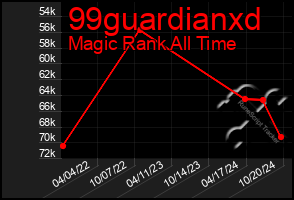 Total Graph of 99guardianxd