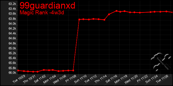 Last 31 Days Graph of 99guardianxd