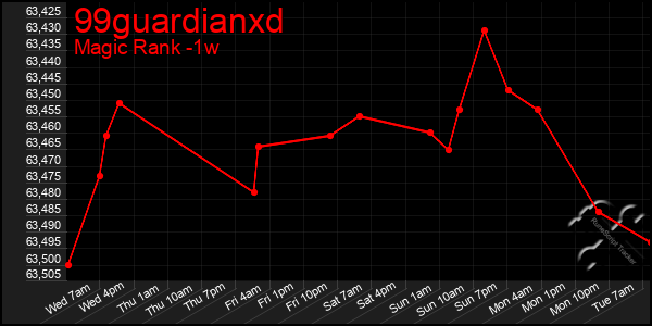 Last 7 Days Graph of 99guardianxd