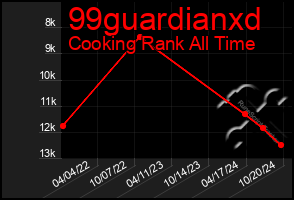 Total Graph of 99guardianxd