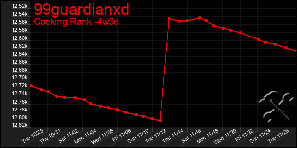 Last 31 Days Graph of 99guardianxd