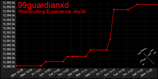 Last 31 Days Graph of 99guardianxd