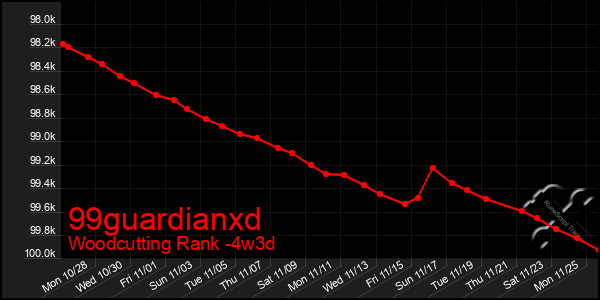 Last 31 Days Graph of 99guardianxd