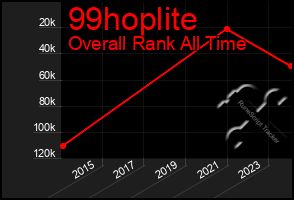 Total Graph of 99hoplite