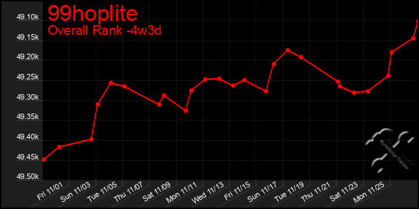 Last 31 Days Graph of 99hoplite