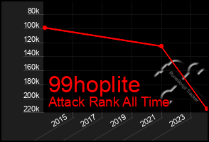 Total Graph of 99hoplite